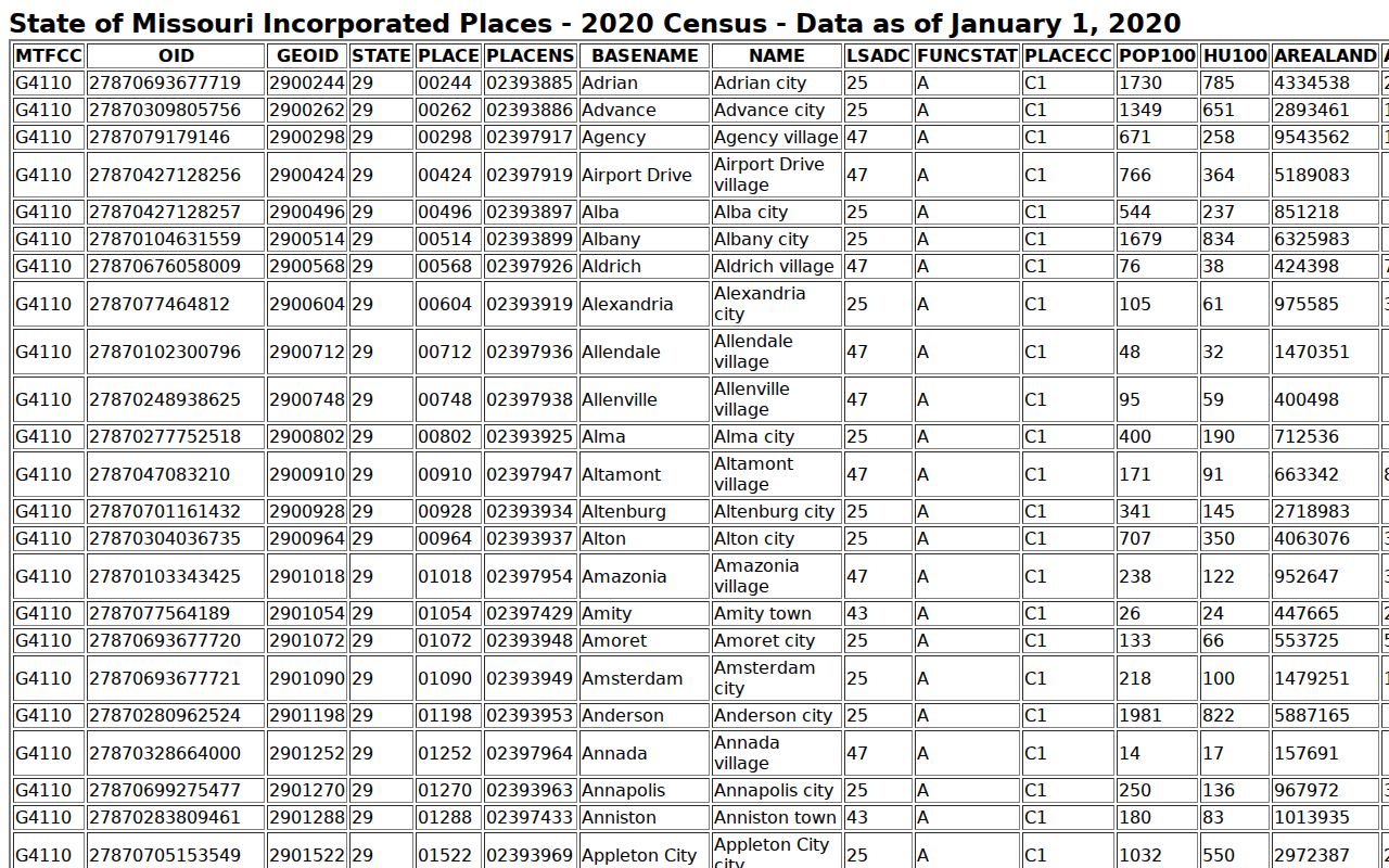 St. Francois County court docket city population ranking from the official Census table